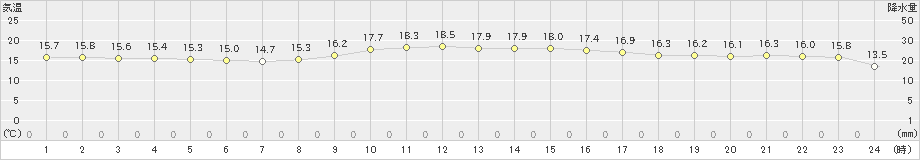 加世田(>2022年11月15日)のアメダスグラフ