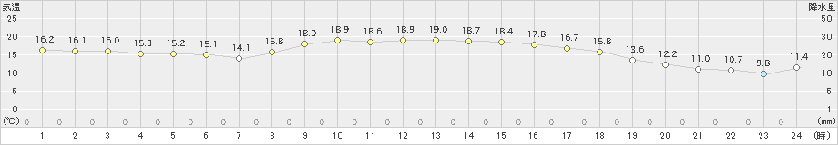 喜入(>2022年11月15日)のアメダスグラフ