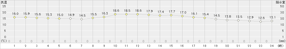 枕崎(>2022年11月15日)のアメダスグラフ