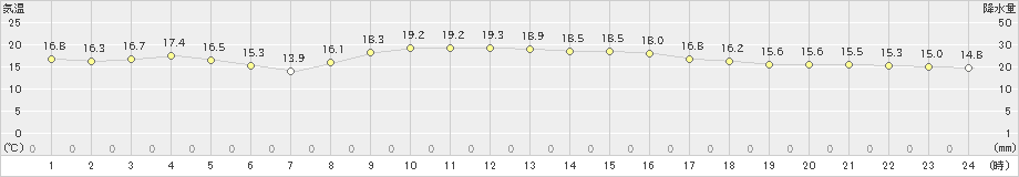 内之浦(>2022年11月15日)のアメダスグラフ