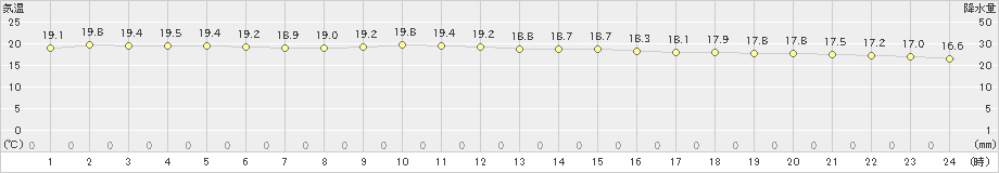 種子島(>2022年11月15日)のアメダスグラフ