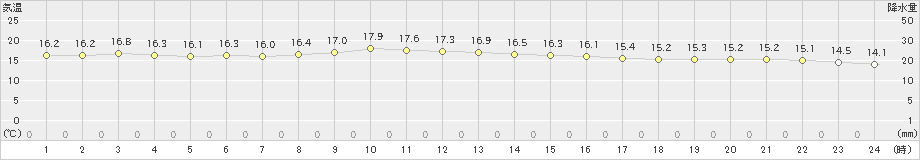 中種子(>2022年11月15日)のアメダスグラフ