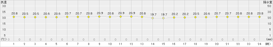 名瀬(>2022年11月15日)のアメダスグラフ