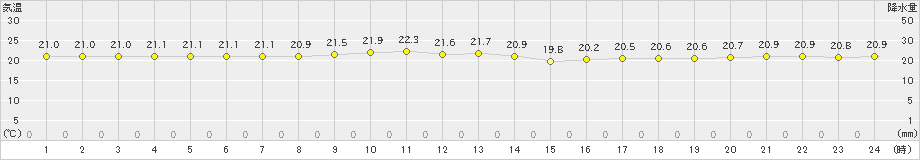 天城(>2022年11月15日)のアメダスグラフ