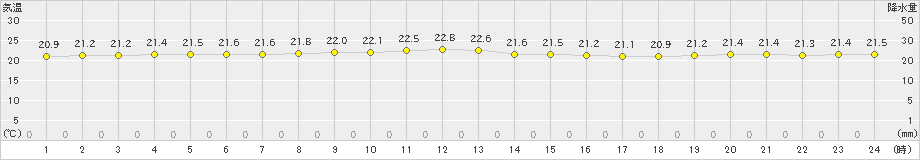 沖永良部(>2022年11月15日)のアメダスグラフ