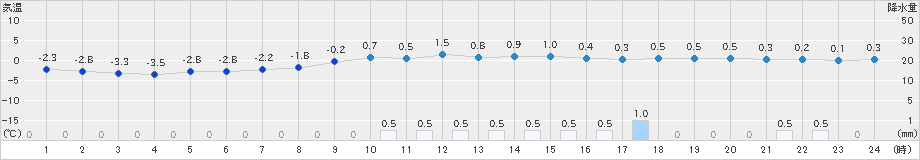 喜茂別(>2022年11月16日)のアメダスグラフ