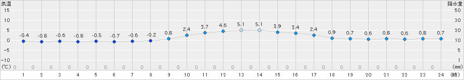 西興部(>2022年11月16日)のアメダスグラフ