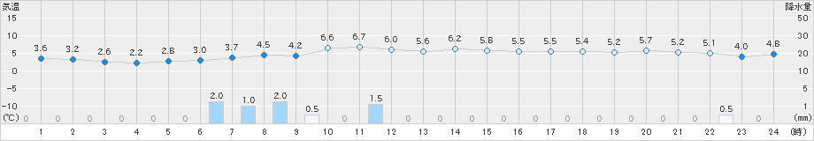 今別(>2022年11月16日)のアメダスグラフ