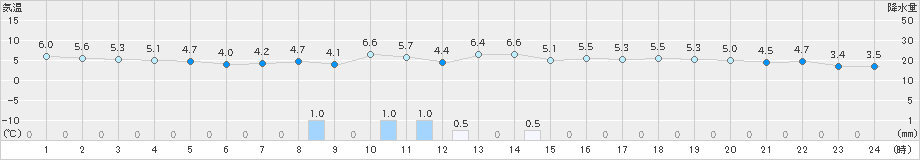 六ケ所(>2022年11月16日)のアメダスグラフ