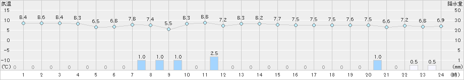 鰺ケ沢(>2022年11月16日)のアメダスグラフ