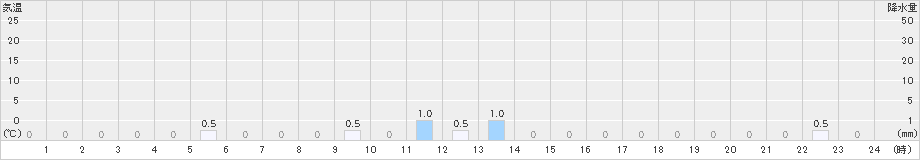 岳(>2022年11月16日)のアメダスグラフ