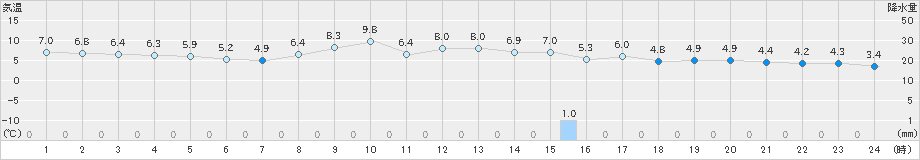 八戸(>2022年11月16日)のアメダスグラフ