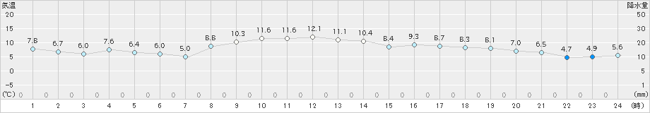 若柳(>2022年11月16日)のアメダスグラフ