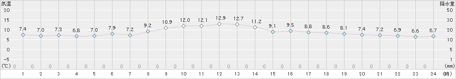 江刺(>2022年11月16日)のアメダスグラフ