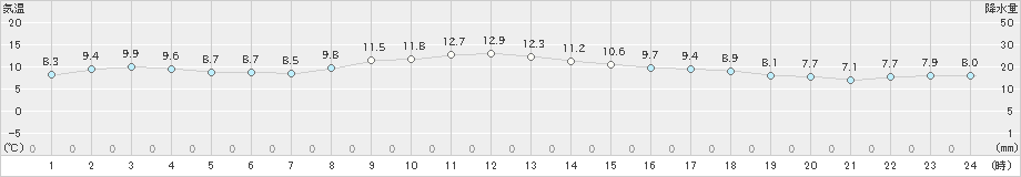 大船渡(>2022年11月16日)のアメダスグラフ