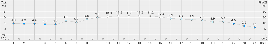 千厩(>2022年11月16日)のアメダスグラフ