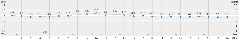 駒ノ湯(>2022年11月16日)のアメダスグラフ