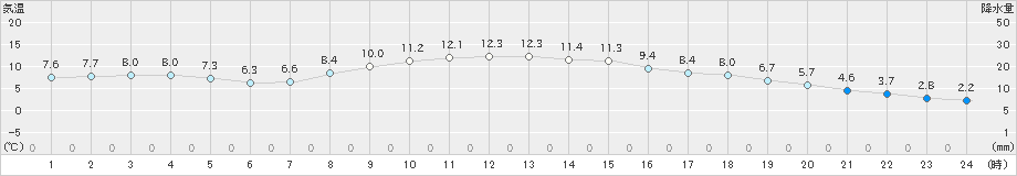 気仙沼(>2022年11月16日)のアメダスグラフ