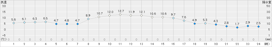 築館(>2022年11月16日)のアメダスグラフ