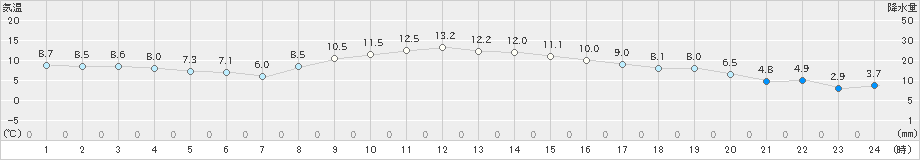 志津川(>2022年11月16日)のアメダスグラフ