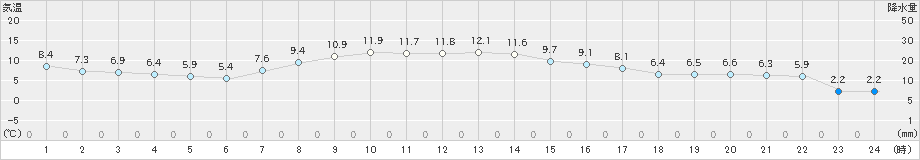 古川(>2022年11月16日)のアメダスグラフ