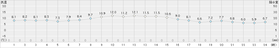 大衡(>2022年11月16日)のアメダスグラフ