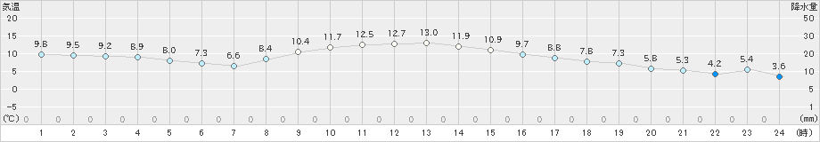 女川(>2022年11月16日)のアメダスグラフ