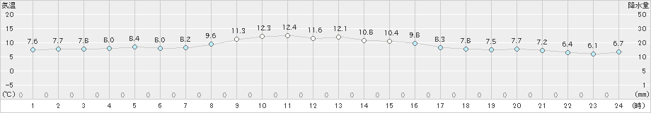 塩釜(>2022年11月16日)のアメダスグラフ