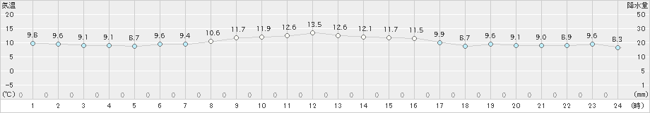 仙台(>2022年11月16日)のアメダスグラフ