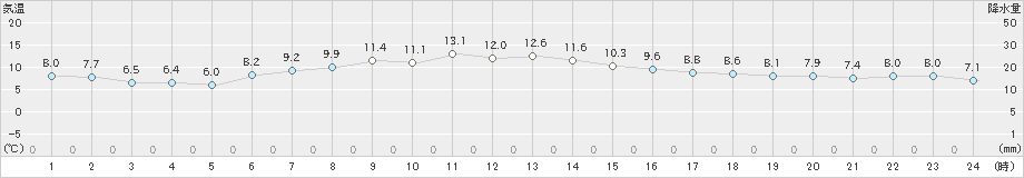 白石(>2022年11月16日)のアメダスグラフ