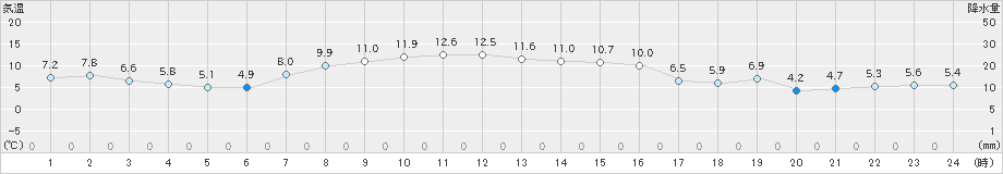 蔵王(>2022年11月16日)のアメダスグラフ