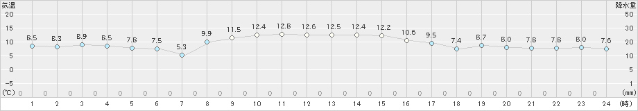 亘理(>2022年11月16日)のアメダスグラフ