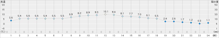 飯舘(>2022年11月16日)のアメダスグラフ