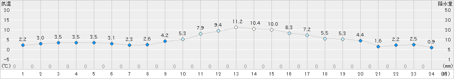 原村(>2022年11月16日)のアメダスグラフ