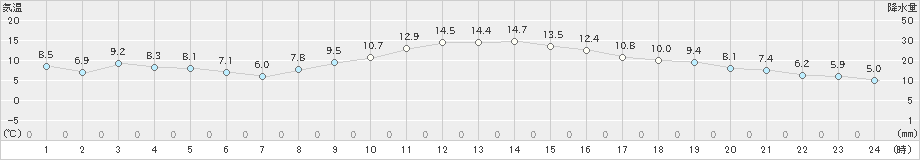 飯田(>2022年11月16日)のアメダスグラフ