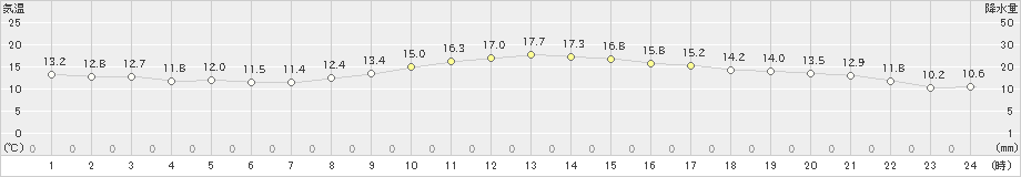 浜松(>2022年11月16日)のアメダスグラフ