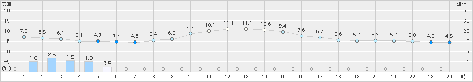神岡(>2022年11月16日)のアメダスグラフ