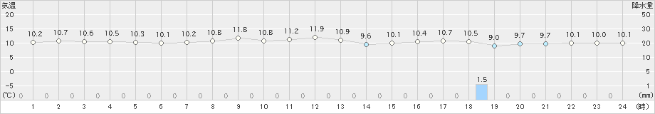 弾崎(>2022年11月16日)のアメダスグラフ