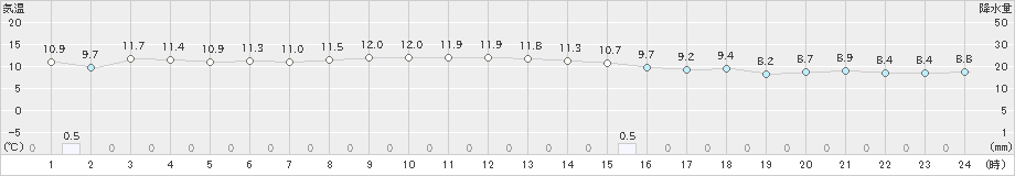 相川(>2022年11月16日)のアメダスグラフ