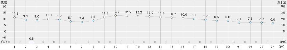 両津(>2022年11月16日)のアメダスグラフ