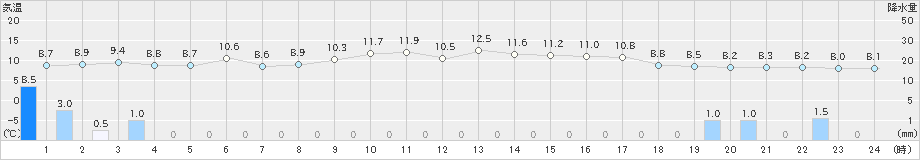 中条(>2022年11月16日)のアメダスグラフ