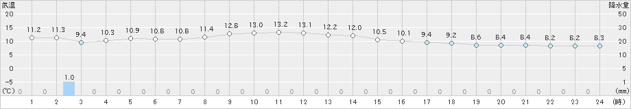 新潟(>2022年11月16日)のアメダスグラフ