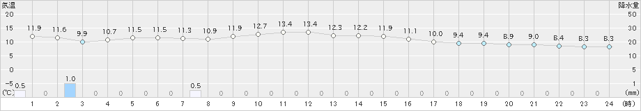 松浜(>2022年11月16日)のアメダスグラフ