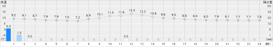 新津(>2022年11月16日)のアメダスグラフ