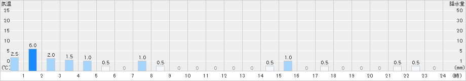 赤谷(>2022年11月16日)のアメダスグラフ