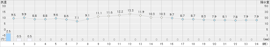 巻(>2022年11月16日)のアメダスグラフ