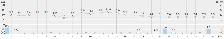 寺泊(>2022年11月16日)のアメダスグラフ