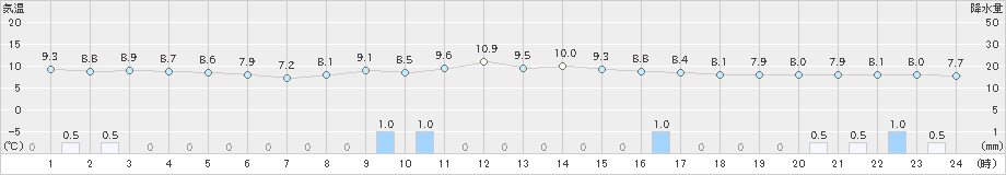 長岡(>2022年11月16日)のアメダスグラフ