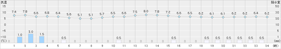 守門(>2022年11月16日)のアメダスグラフ