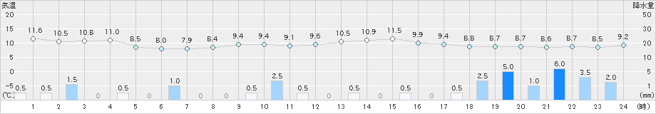 大潟(>2022年11月16日)のアメダスグラフ